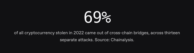 A black graphic with white text stating '69% of all cryptocurrency stolen in 2022 came out of cross-chain bridges, across thirteen separate attacks. Source: Chainalysis.'