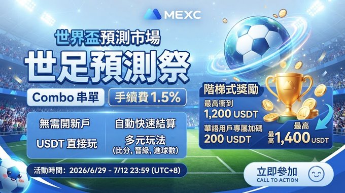 A MEXC cryptocurrency promotional banner in Chinese advertising a 'World Cup Prediction Festival' with soccer and trophy graphics, offering up to 1,200 USDT rewards and a 1.5% fee promotion running from 2026/6/29 to 7/12.