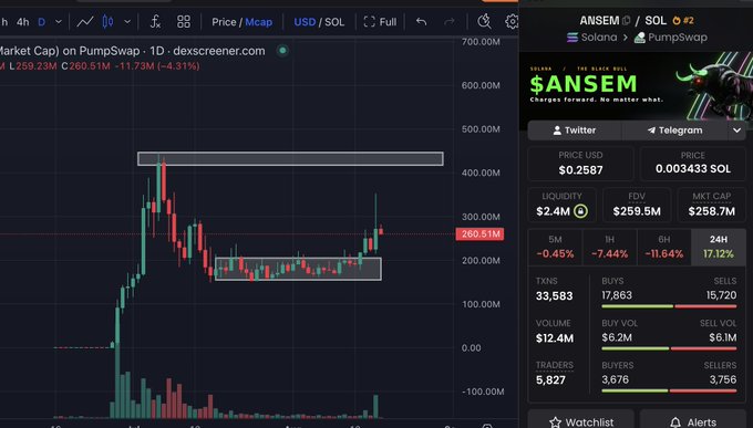 A cryptocurrency chart from dexscreener.com showing the Solana token $ANSEM on PumpSwap with a market cap of $260.51M, down 11.73%, alongside trading statistics including $2.4M liquidity and 33,583 TXNS.
