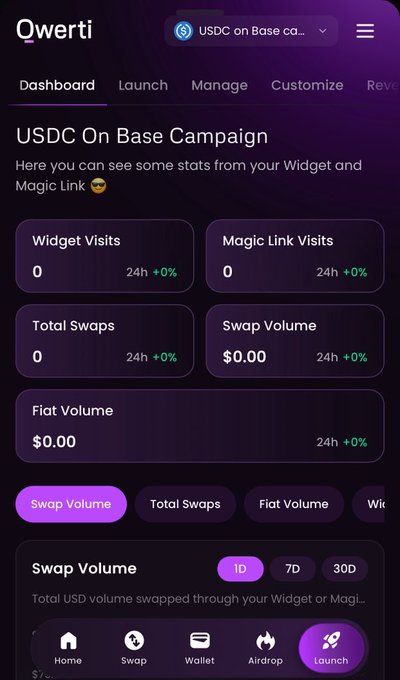 A mobile app dashboard titled 'Qwerti' for a 'USDC On Base Campaign', displaying metrics including Widget Visits (0), Magic Link Visits (0), Total Swaps (0), Swap Volume ($0.00), and Fiat Volume ($0.00), all at +0% for 24h, with a bottom navigation bar for Home, Swap, Wallet, Airdrop, and Launch.
