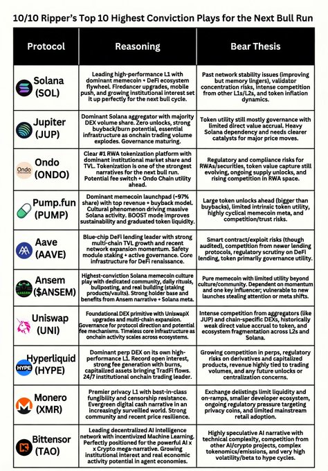 A table titled '10/10 Ripper's Top 10 Highest Conviction Plays for the Next Bull Run' listing cryptocurrency protocols including Solana (SOL), Jupiter (JUP), Ondo (ONDO), Pump.fun (PUMP), Aave (AAVE), $ANSEM, Uniswap (UNI), Hyperliquid (HYPE), Monero (XMR), and Bittensor (TAO).