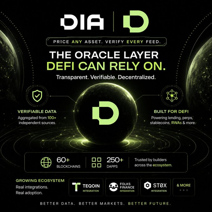 A promotional graphic for DIA advertising it as 'The Oracle Layer DeFi Can Rely On,' highlighting verifiable data, 60+ blockchains, 250+ dapps, and integrations with TEQOIN, Folks Finance, and STOX.