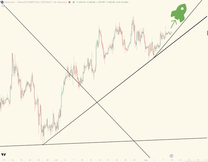A cryptocurrency candlestick chart shows 'Ethereum / TetherUS PERPETUAL CONTRACT' with a price of 1,918.34 and a +0.20% change, featuring a green rocket icon and technical trendlines.