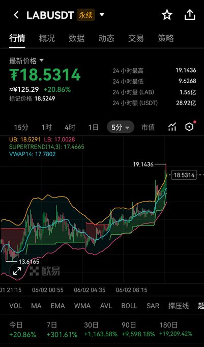 The image shows a screenshot of a stock chart with various lines representing different stocks, including Bitcoin. The chart displays the price movement over time for multiple cryptocurrencies. The caption above the image reads "Lab I've been watching this meme coin for a few days now...I thought 15 was its limit and it was still going up. It blew up my position, sure enough, altcoins don' play by the rules—you can'T view them from Bitcoin's perspective". This implies that the person who posted the image is interested in cryptocurrency trading and has been monitoring the performance of various cryptocurrencies like Bitcoin over time.