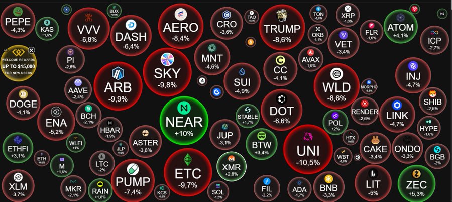 A cryptocurrency market heatmap bubble chart displays various tokens, with most in red showing losses while NEAR stands out in green with +10%.