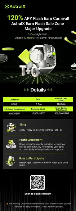 A promotional graphic for AstraiX advertising a '120% APY Flash Earn Carnival!' with a green and black color scheme, details on USDT yield, profit settlement rules, and a QR code.