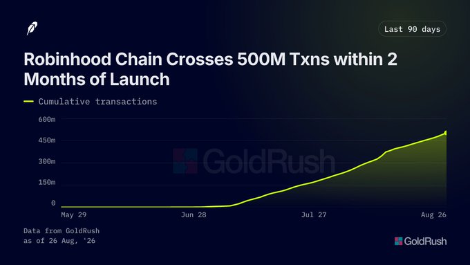 A line chart titled "Robinhood Chain Crosses 500M Txns within 2 Months of Launch" shows cumulative transactions rising sharply from May 29 to Aug 26, sourced from GoldRush.