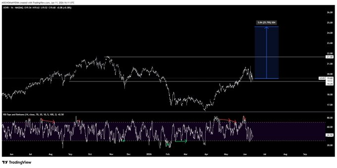 The focus of the image seems to be a graph, where there are lines and bars showing different numbers or values. The image provides some context by mentioning that it could be interpreted as a "trading chart" from Trading Charting Services or a "chart" which is likely used for stock analysis purposes. The post contains text about what is in the image and potentially related to an investment strategy, but the exact details are not fully visible.
