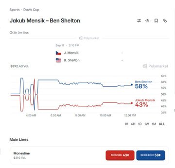 The image shows a Polymarket prediction page for a Davis Cup tennis match between Jakub Mensik and Ben Shelton on Sep 19 at 3:10 PM, with a trading volume of $392.43 and 3 hours 54 minutes remaining, currently displaying live probability odds of Ben Shelton at 58% (in blue) and Jakub Mensik at 43% (in red), with moneyline odds of Mensik 436 and Shelton 58. This aligns with the post's discussion of the Davis Cup tie between Czechia and USA, currently tied 1-1, where the user is favoring Shelton for the next match as the outcome directly impacts which team advances to the Final 8.