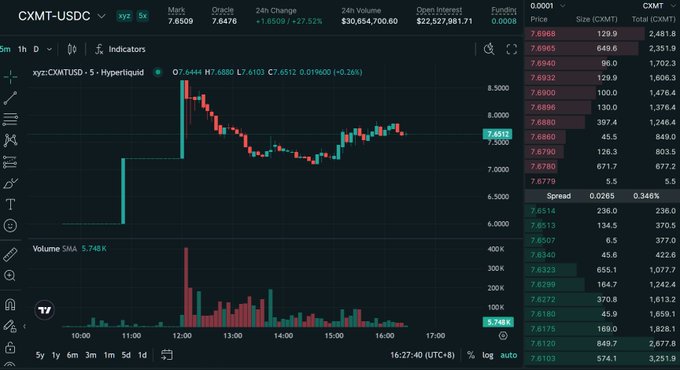 The image shows a TradingView chart of the CXMT-USDC perpetual futures contract on Hyperliquid, with the current price at $7.6512, displaying a 27.52% 24h increase. The chart features candlestick price action, volume bars, and a detailed order book on the right side, illustrating the trading activity of the CXMT presale contract referenced in the post about CXMT (长鑫科技) and its market valuation discussion.