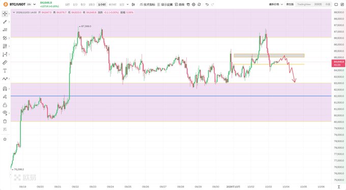A BTC/USDT candlestick chart on TradingView displays Bitcoin's price movement from October through early November, showing a prominent double-top pattern near the $87,000-$88,000 resistance zone before a sharp decline to around $82,000. Two horizontal shaded bands are highlighted in the middle of the chart (roughly $84,500-$86,000 and $82,000-$83,500), representing key support and resistance zones where the price failed to hold during the breakdown.