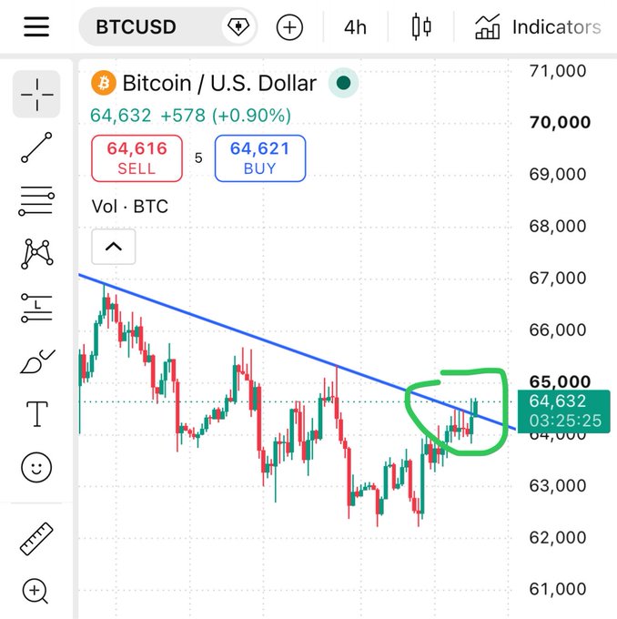A BTCUSD 4-hour chart shows Bitcoin trading at $64,632 (+0.90%), with the price testing a descending resistance trendline around the $64,000–$65,000 zone highlighted by a green circle—suggesting a potential breakout setup consistent with the claim that BTC is poised for a vertical move, citing an overdue "god candle."