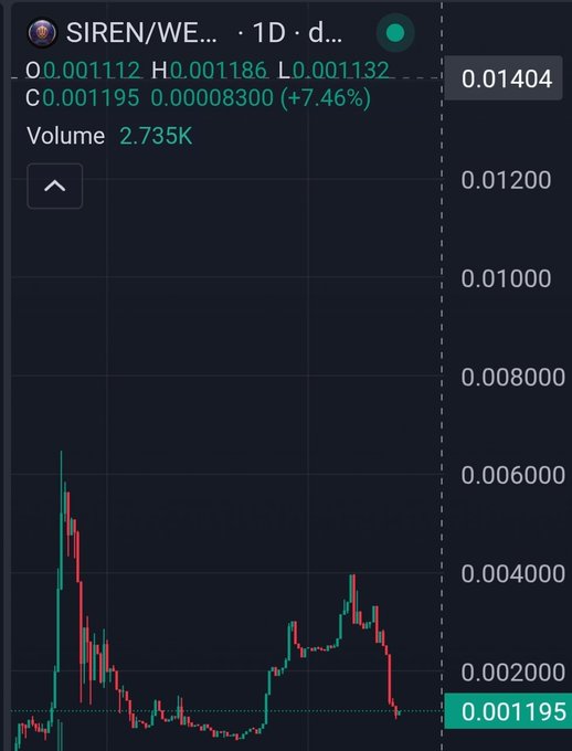 A candlestick chart for SIREN/WETH showing a current price of 0.001195 with a 7.46% gain, volume of 2.735K, and a daily high of 0.001186.