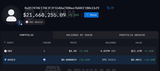 A dark-themed cryptocurrency portfolio dashboard for a 'UNI Whale' wallet shows a balance of $21,668,255.09 and lists holdings of UNI and BASED tokens across different chains.