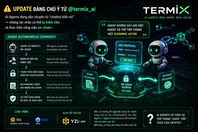 Graphic for Termix announcing 'AGENT AUTONOMOUS COMMERCE' where AI agents transition from chatbots to economic actors handling tasks like bidding, escrow, and on-chain deliverables, featuring YZi Labs support on BSC and BASE networks.
