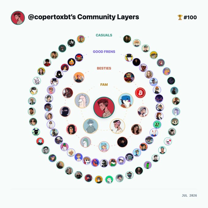 A circular "Community Layers" chart for @copertoxb'ts displays tiered social circles labeled "FAM," "BESTIES," "GOOD FRENS," and "CASUALS," marked as trophy #100 dated July 2026, with numerous anime-style profile pictures—including one resembling the rapper Wale (visible in the "BESTIES" tier)—arranged in concentric rings, humorously prompting the post's question about "sexy people" and Wale's recurring presence across the community layers.