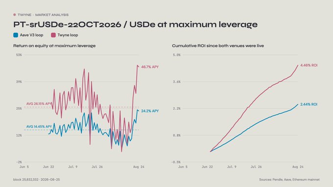 Financial chart titled 'PT-srUSDe-22OCT2026 / USDe at maximum leverage' comparing Aave V3 loop (blue line, 24.2% APY, 2.44% ROI) vs Twyne loop (pink line, 46.7% APY, 4.46% ROI) from June to August 2026.