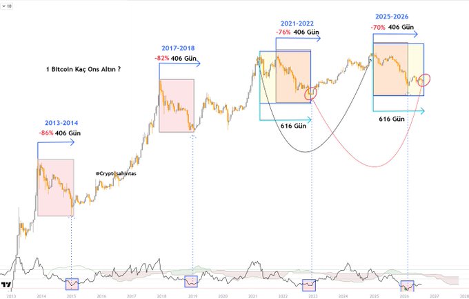 A Bitcoin-to-gold price chart ("1 Bitcoin Kaç Ons Altın?") from @CryptoBahattas highlighting four historical drawdown cycles (-86% in 2013-2014, -82% in 2017-2018, -76% in 2021-2022, and a projected -70% in 2025-2026), illustrating that Bitcoin's declines against gold are less severe than commonly perceived in dollar terms.