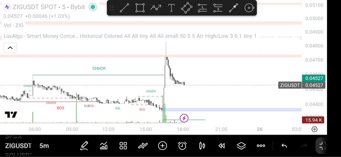 A 5-minute candlestick chart of ZIGUSDT on TradingView, showing the price at 0.04527 (+1.03%) with LuxAlgo's Smart Money Concepts indicator displaying multiple "ChoCH" (Change of Character) and "BOS" (Break of Structure) signals, illustrating the recent institutional accumulation and sharp price expansion referenced in the post.