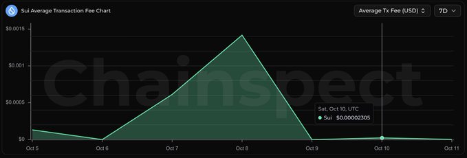 A Chainspect chart titled "Sui Average Transaction Fee Chart" showing the 7-day Average Tx Fee in USD, with Sui at $0.00002305 on Sat, Oct 10, UTC, displaying a spike around Oct 8 before dropping to near zero.