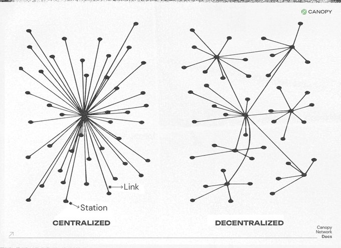 A side-by-side comparison from Canopy Network Docs illustrating "Centralized" versus "Decentralized" network topologies, with the centralized model showing a single hub connecting to many stations, while the decentralized model shows multiple interconnected clusters. This visual supports the accompanying message by contrasting the complexity of centralized infrastructure with Canopy Network's (CNPYNetwork) streamlined approach to blockchain development.