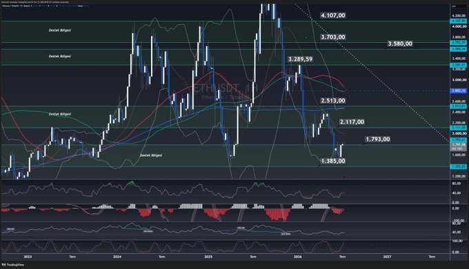 A TradingView chart displays Ethereum's weekly candlestick price action against several horizontal support and resistance levels marked in white text, including 4,107.00; 3,703.00; 3,580.00; 3,286.59; 2,513.00; 2,117.00; 1,793.00; and 1,385.00, with multiple "Detected Wyckoff" annotations and indicator panels below. The most recent candles sit just above the highlighted 1,793.00 level, visually confirming the post's claim that ETH closed above this key support, suggesting the recent drop may be a "fake drop" with bullish potential for the upcoming week.