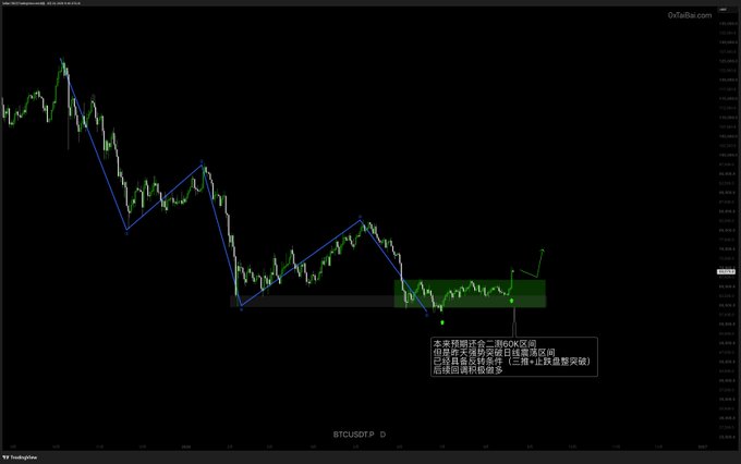 A BTCUSDT daily candlestick chart from TradingView showing a downtrend with blue swing points and a consolidation zone highlighted in green, containing Chinese text that translates to the trader's analysis about BTC expected to retest the 60K range after breaking out of its daily oscillation range, meeting reversal conditions and signaling a long entry on pullbacks.