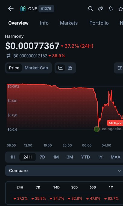 A CoinGecko mobile app screenshot showing the Harmony (ONE) cryptocurrency at $0.00077367, down 37.2% in 24 hours, with a red line chart indicating a price crash.