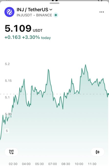 A cryptocurrency price tracking app screenshot showing INJ/TetherUS on Binance at 5.109 USDT, up +0.163 (+3.30%) today, with a line graph displaying price fluctuations throughout the day.