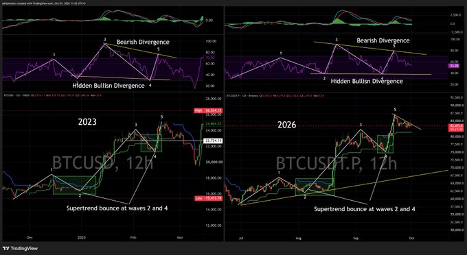 A side-by-side TradingView chart comparison showing BTCUSD on a 12-hour timeframe for 2023 (left) and BTCUSDT.P for 2026 (right), both annotated with identical 5-wave Elliott Wave structures, "Bearish Divergence" at wave 5, "Hidden Bullish Divergence" at wave 4, and "Supertrend bounce at waves 2 and 4," visually supporting the post's claim that the two market cycles are mirroring each other and suggesting a bearish outlook.