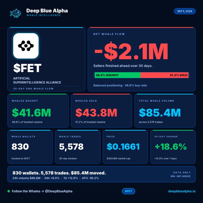 A Deep Blue Alpha whale intelligence dashboard for $FET (Artificial Superintelligence Alliance) showing a net whale flow of -$2.1M, with $41.6M bought, $43.8M sold, price $0.1661, and +18.6% 30-day change.