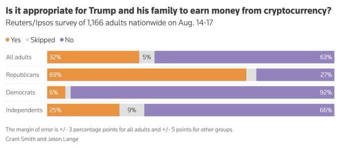 The image is a Reuters/Ipsos survey chart showing that 63% of all adults (92% of Democrats, 27% of Republicans, and 66% of Independents) believe it was inappropriate for Trump and his family to earn money from cryptocurrency, while only 32% overall found it appropriate. The poll of 1,166 adults was conducted August 14-17 with a margin of error of +/- 3 percentage points.