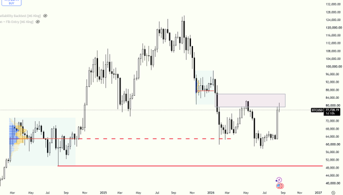 A Bitcoin (BTCUSD) weekly chart spanning from March 2024 to 2027 shows price action hovering around the $74,125 level, with the price failing to break past a previously established resistance zone near $80,000-84,000, reinforcing the poster's argument that a new bull market has not yet begun.