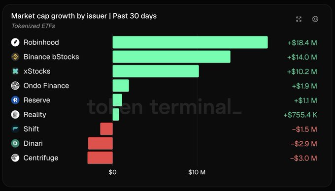 A bar chart titled 'Market cap growth by issuer | Past 30 days' for Tokenized ETFs, showing Robinhood (+$18.4M) at the top, followed by Binance bStocks, xStocks, and others, with Centrifuge (-$3.0M) at the bottom; watermarked 'token terminal'.