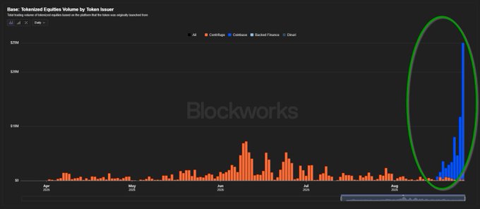 A Blockworks chart titled "Base: Tokenized Equities Volume by Token Issuer" displays trading volume from April through August 2025, with the orange bars (Coinbase) showing modest activity and the blue bars (Stonks Exchange) circled in green to highlight a dramatic spike in August, visually supporting the announcement that Stonks Exchange is the first launchpad supporting Coinbase's tokenized stock pairs.