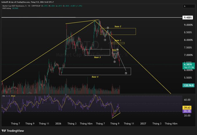 A TradingView chart for 'GekkoRP đã tạo với TradingView.com' with yellow trend lines, labeled support zones ('Base 1' to 'Base 4'), and various technical indicators over a Vietnamese timeline.