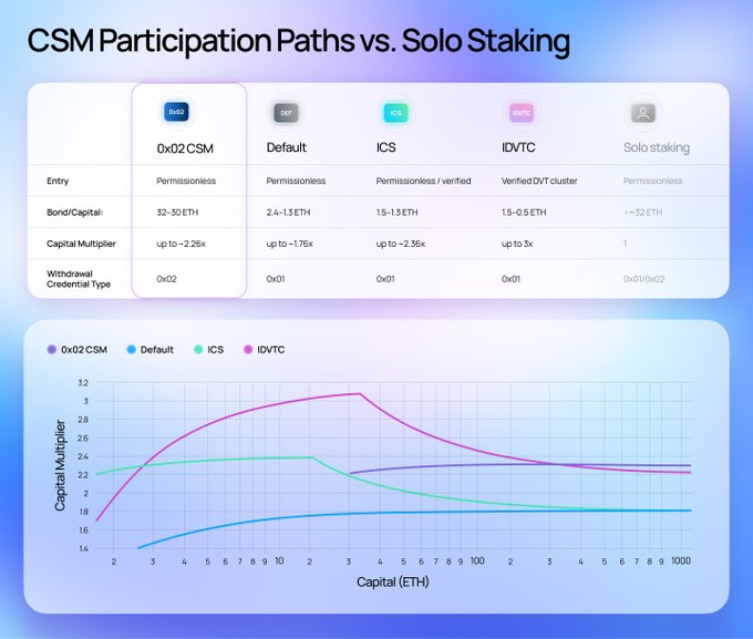 Infographic titled 'CSM Participation Paths vs. Solo Staking' comparing 0x02 CSM, Default, ICS, IDVTC, and Solo staking options, including a line chart showing Capital Multiplier vs. Capital (ETH).