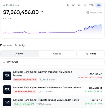 A Polymarket profile showing an all-time profit/loss of $7,363,456.00 with three active positions on the National Bank Open tennis tournament: Mariano Navone vs Valentin Vacherot (down 70.57% at -$199,289.05), Terence Atmane vs Karen Khachanov (up 136.61% at $34,698.51), and Hubert Hurkacz vs Alejandro Tabilo (up 12.63% at $11,126.20). The image illustrates a successful prediction market wallet where the largest tennis position (Navone) is significantly down despite the overall portfolio's strong gains.