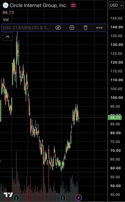 A candlestick price chart for Circle Internet Group, Inc. (ticker: $CRCL) shows the stock consolidating around $88.73 after a sharp decline from highs near $140, with a recent bounce forming near the $65–70 support area, visually supporting the post's claim that $CRCL is coiling up and ready to "blast off back to 100+."
