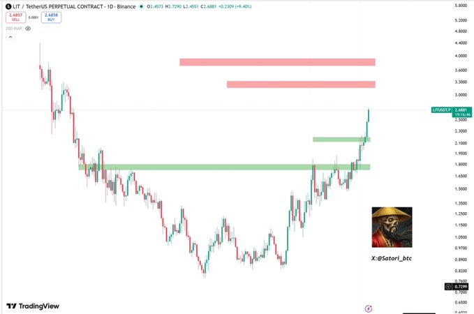 This chart shows the LIT/TetherUS perpetual contract on Binance, indicating an uptrend with a price of $2.6481 and highlighted support and resistance zones.