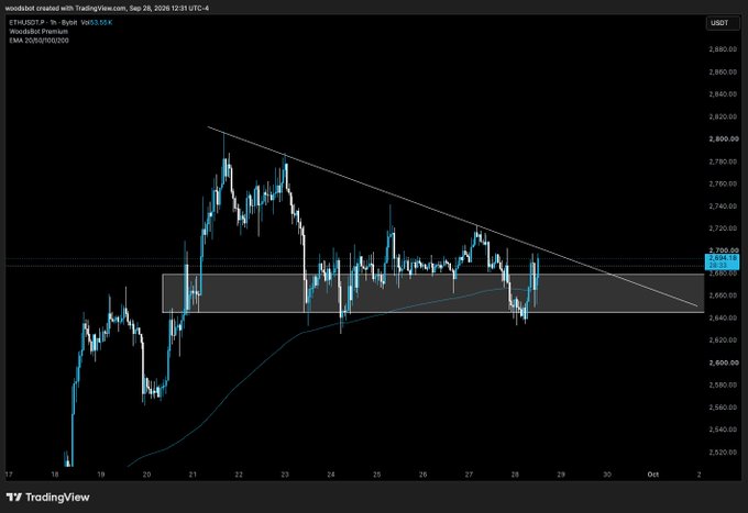 A TradingView chart shows ETH/USD (Binance) on the 1-hour timeframe as of September 28, 2025, trading around $2,664 within a descending triangle pattern, highlighting a key resistance level near $2,695 where bulls would need to push to regain momentum.
