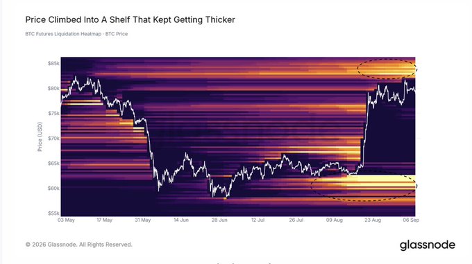 A Glassnode chart titled 'Price Climbed Into A Shelf That Kept Getting Thicker' showing BTC Futures Liquidation Heatmap versus BTC Price from May to September, with price ranging from $55K to $85K and highlighted shelf zones near $85K and $60K.