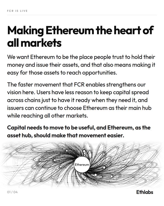 The image is page 1 of 4 of an Ethlabs post titled "FCR IS LIVE" with the headline "Making Ethereum the heart of all markets," explaining how FCR (Faster Capital Relay/Resolution) helps capital move more efficiently so issuers can use Ethereum as a central hub while reaching other markets. It features a network diagram showing Ethereum at the center of a swirling web of connected nodes, visually reinforcing the post's theme of Ethereum becoming the core asset hub across onchain markets.