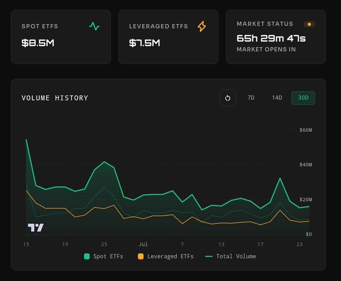 A dashboard displays ETF volume data, showing Spot ETFs at $8.5M and Leveraged ETFs at $7.5M, with a 30-day volume history chart tracking total volume peaks near $60M and lows around $20M while the market remains closed with 65h 29m 47s until reopening. The image visualizes the day's $16 million total ETF volume referenced in the post, breaking it down between spot and leveraged funds.