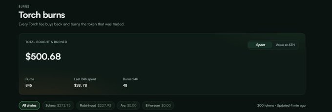 A screenshot of a digital dashboard titled 'Torch burns' showing 'TOTAL BOUGHT & BURNED $500.68' and a 'Burns' count of 645.