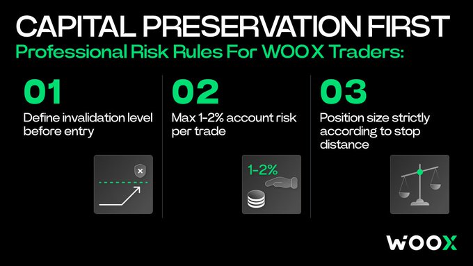 An infographic titled "CAPITAL PRESERVATION FIRST" outlines three professional risk rules for WOOX traders: 01) Define invalidation level before entry, 02) Max 1-2% account risk per trade, 03) Position size strictly according to stop distance, branded with the WOOX logo.