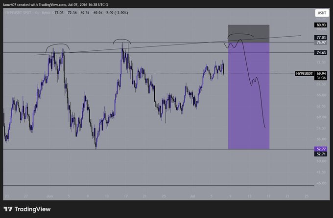 The image shows a 4-hour TradingView chart of HYPE/USDT displaying a short plan, with price currently at 69.94 (-2.09%) and a projected purple bearish target zone highlighting a potential drop from resistance around 77-80 toward support near 52.71-52.77.