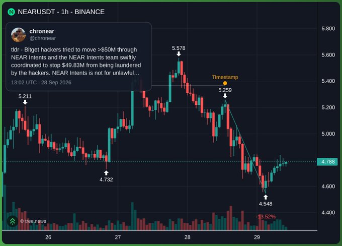 A cryptocurrency price chart for NEARUSDT on Binance showing a 1-hour timeframe with a tweet from @chronear about Bitget hackers attempting to move over $50M through NEAR Intents.