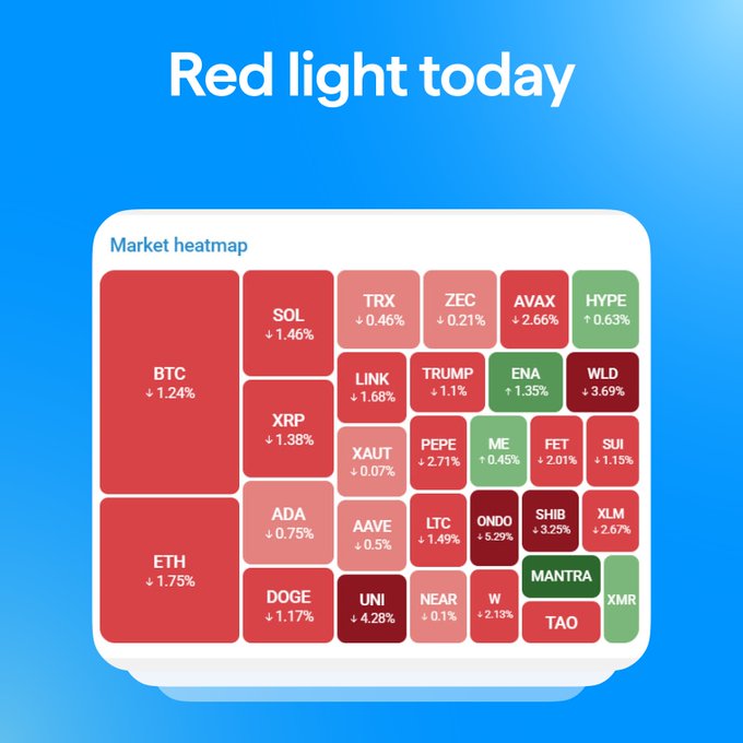 A "Market heatmap" displays a predominantly red day across cryptocurrencies, with major coins like BTC (↓1.24%), ETH (↓1.75%), and SOL (↓1.46%) all in decline, alongside notable drops in UNI (-4.28%) and WLD (-3.69%). Only a few outliers like HYPE (+0.63%) and ENA (+1.35%) show gains, reinforcing the post's sentiment that "the market's not feeling it today."