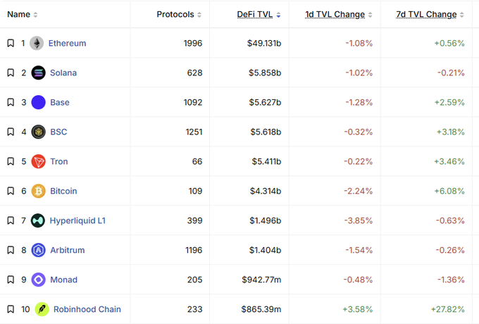 A cryptocurrency table ranks chains by DeFi TVL, showing Ethereum at #1 with $49.131b (-1.08%), followed by Solana, Base, BSC, Tron, Bitcoin, Hyperliquid L1, Arbitrum, Monad, and Robinhood Chain at #10 with $865.39m (+3.58%).